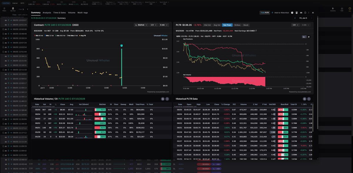_TP888's tweet photo. $PLTR | $140.00 | Call | Premium: $514K
Ask-heavy - aggressive call buyers.
Decisive. https://t.co/goMAu053N2