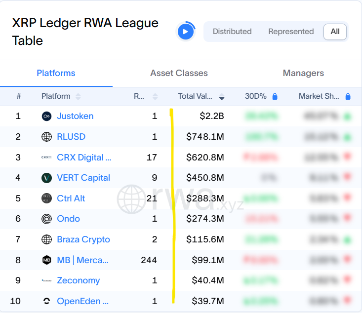 BankXRP's tweet photo. nice catch bro 👀

and look who's already building on that pipeline 

RLUSD sitting at #2 on XRPL's RWA league table at $748M Ondo at #6 with $274M MB Mercado at #8 with 244 assets 🏦

when that $3.3B fully unlocks 🔥 https://t.co/wBjcc5nYcw