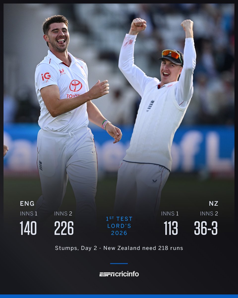 ESPNcricinfo's tweet photo. New Zealand need 218 runs, England need 7 wickets as the Lord’s Test races towards a three-day finish

Scorecard: https://t.co/LshoY2YAsz https://t.co/oYPrBZPVYV