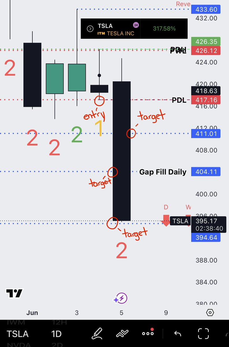 TheStrat's tweet photo. $TSLA 0DTE contracts ran over 1000% today

and the crazy part is you didn’t need the full move to get paid.

i caught around 300% targeting the gap fill 

and secured profits while contracts kept running after.

that’s the part most traders miss

you don’t need a perfect entry.
you don’t need to catch the exact top.

you just need a system, 
a plan, and a piece of the move.