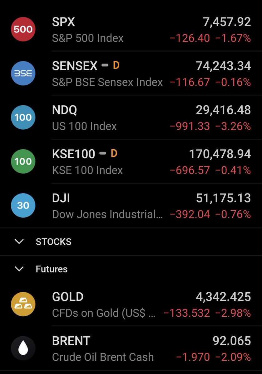 MeghaniTaha's tweet photo. Did i miss a memo? What the hell happened here #sp500 #nasdaq https://t.co/QHDHlUFjim