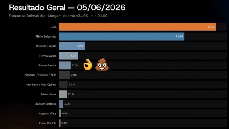 MolonLabve's tweet photo. @opslima O mistério do fenômeno de 3% https://t.co/Kmvvp6dQsh
