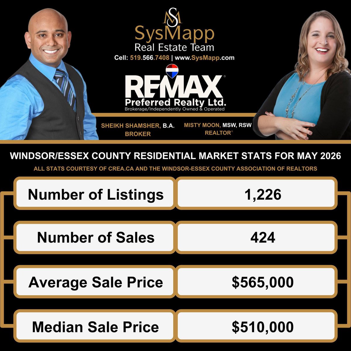 SysMapp's tweet photo. Windsor/Essex County Residential Market Stats for May 2026 

If you would like to know your current home value, just call us at 519.566.7408.

If you have any questions, please contact us at 519.566.7408 or visit our website at https://t.co/GiImKrCVHf for more information. https://t.co/0DUnce5Les