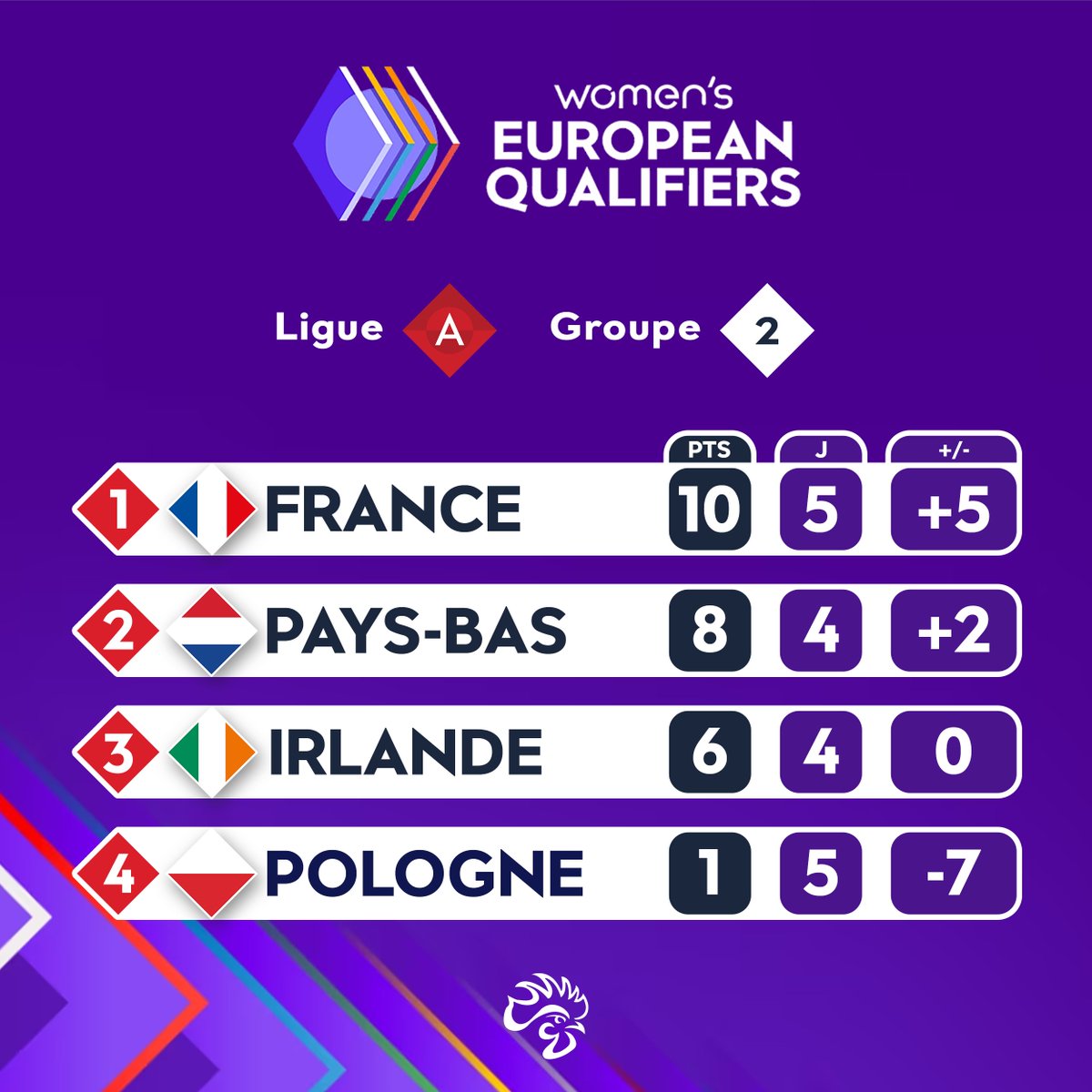 IF_Supporters's tweet photo. VICTOIRE des Bleues en Pologne 🔵⚪️🔴
Dernier match de qualif pour la CDM 2027 mardi contre l'Irlande à Grenoble !
#AllezLesBleues #POLFRA https://t.co/dnUSPNG1iu