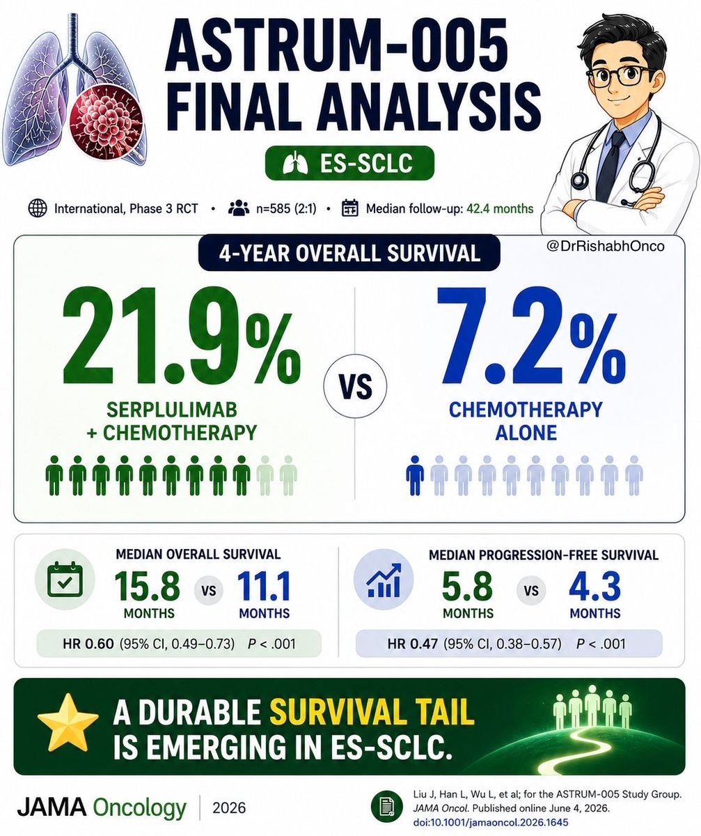 DrRishabhOnco's tweet photo. A 4-year survival tail in ES-SCLC?

ASTRUM-005 final analysis says yes.

🫁 First-line ES-SCLC
Serplulimab + carbo/etop vs placebo + chemo
Phase III | n=585 | JAMA Oncology

Key numbers:
⚡ OS: 15.8 vs 11.1 mo
📉 HR 0.60, p<0.001
⏳ 4-year OS: 21.9% vs 7.2%
📊 PFS: 5.8 vs 4.3 mo
📈 ORR: 68.9% vs 58.7%

Safety:
Grade ≥3 treatment-related AEs: 35.0% vs 29.1%
No new safety signals.

My take:
In ES-SCLC, where durable survivors are rare, the 4-year OS signal is the real story.

Serplulimab + platinum-etoposide looks like a strong first-line standard option.

🔖 Save this for ES-SCLC updates.

📖 Full paper in comment ⬇️

#OncoTwitter #MedTwitter #LCSM #SCLC
@OncoAlert @myesmo @esmo_open @asco