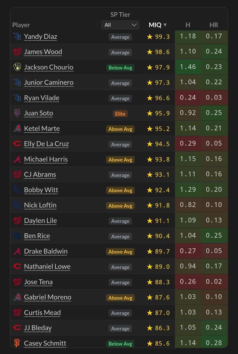 mamaknowsbets's tweet photo. ⚾📊 Top 21 Players by MIQ Score - 6/5/26 📊⚾

New day, new top ballers 😎 good luck all!!

If you want to see these daily, updating throughout the day, plus player projs, Value Finder, Parlay HQ &amp; more 👉🏻 https://t.co/c6tR4shgsh https://t.co/auH7mH3njy