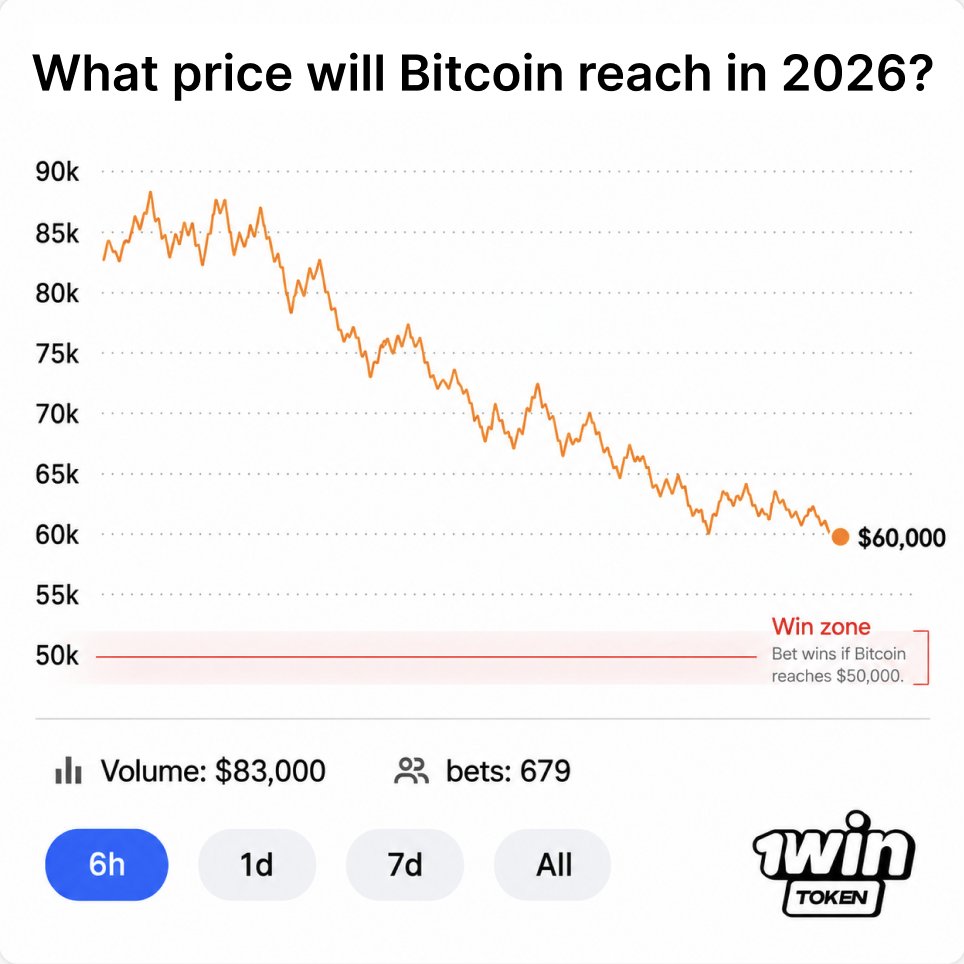 1winToken's tweet photo. UPD: bitcoin:native price: $60,000

Most 1win traders were right...

There is now a 53% chance that Bitcoin hits $50,000 https://t.co/97BlsoKgrl