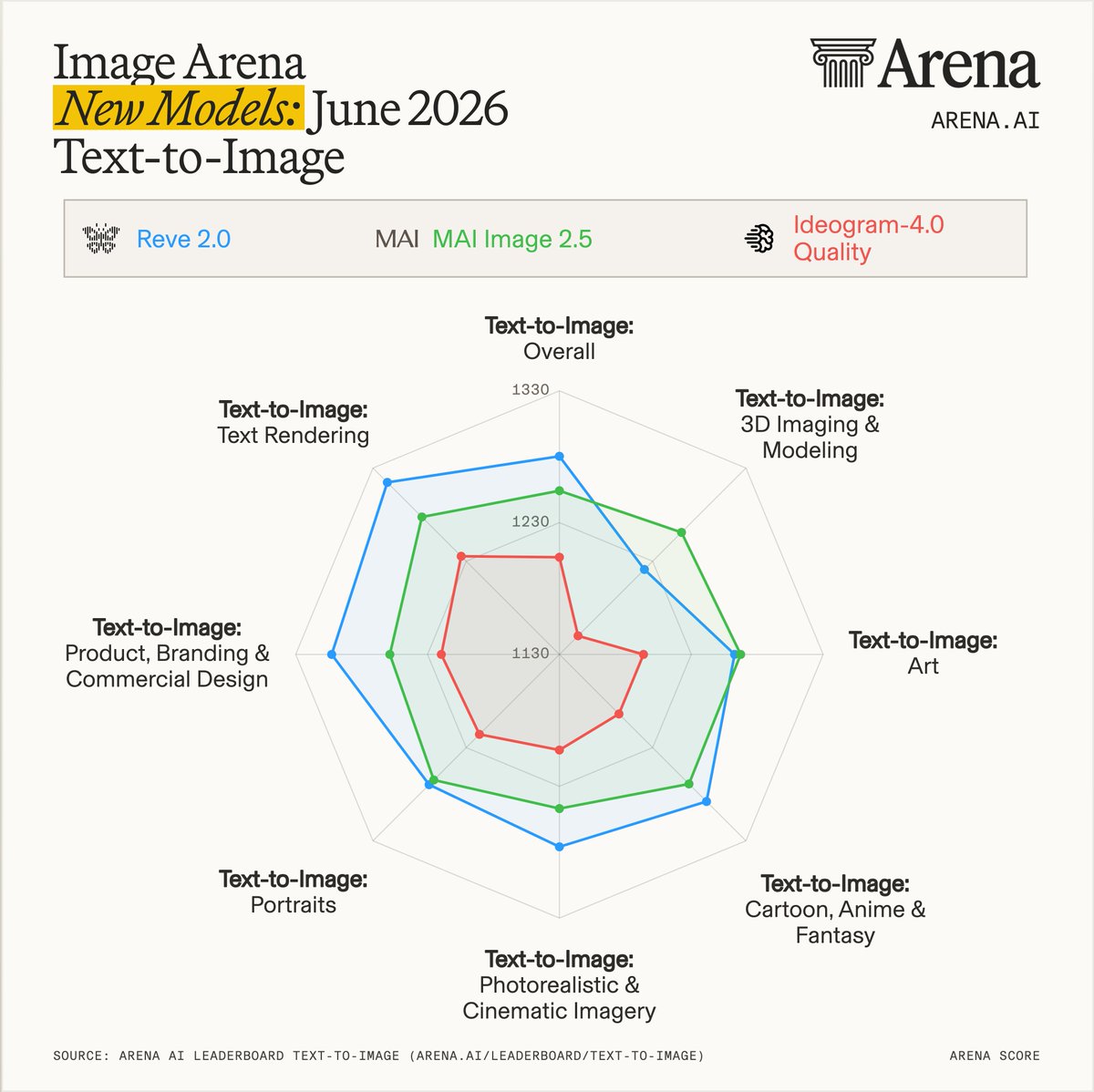 arena's tweet photo. The three new entries bring different strengths across the Text-to-Image categories:

- Reve 2.0 has the broadest profile, leading the three models in six of eight categories. Its clearest strengths are Text rendering, Commercial Design and Photorealistic Imagery.
- MAI Image 2.5 leads in 3D Imaging and Art, while remaining competitive across the other categories.
- Ideogram 4.0 Quality’s strongest relative results are in overall performance and Text Rendering.