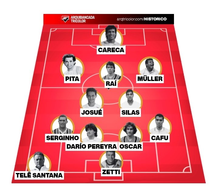 AlexdeAsnes's tweet photo. @pravato @arqtricolor @jogosspfc @ramoni_artico @aspirantesSPFC Dos que eu vi jogar, seria esse https://t.co/ZyJnfylSuf