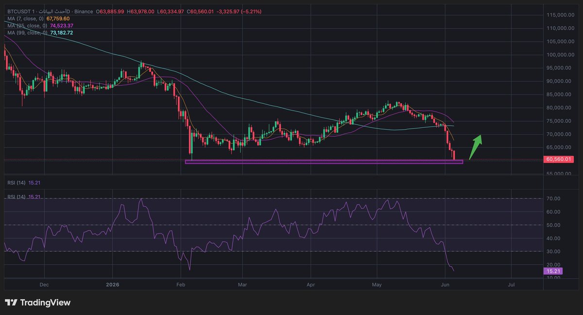 Cryptocapals's tweet photo. نقول خلاص اكتفى ولا في ضرب بعد .. #btc مارأيكم ؟ https://t.co/82cWuQ9StI