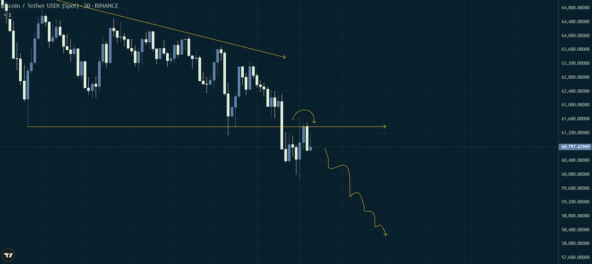 Crypto_zerro's tweet photo. $BTC didn't deliver any retest again...

+ it looks like price is getting rejected from previous support and could plunge into the weekend.

Nevertheless no entry = no trade, staying patient and wishing y'all a great weekend! https://t.co/ghVAHUTTwj