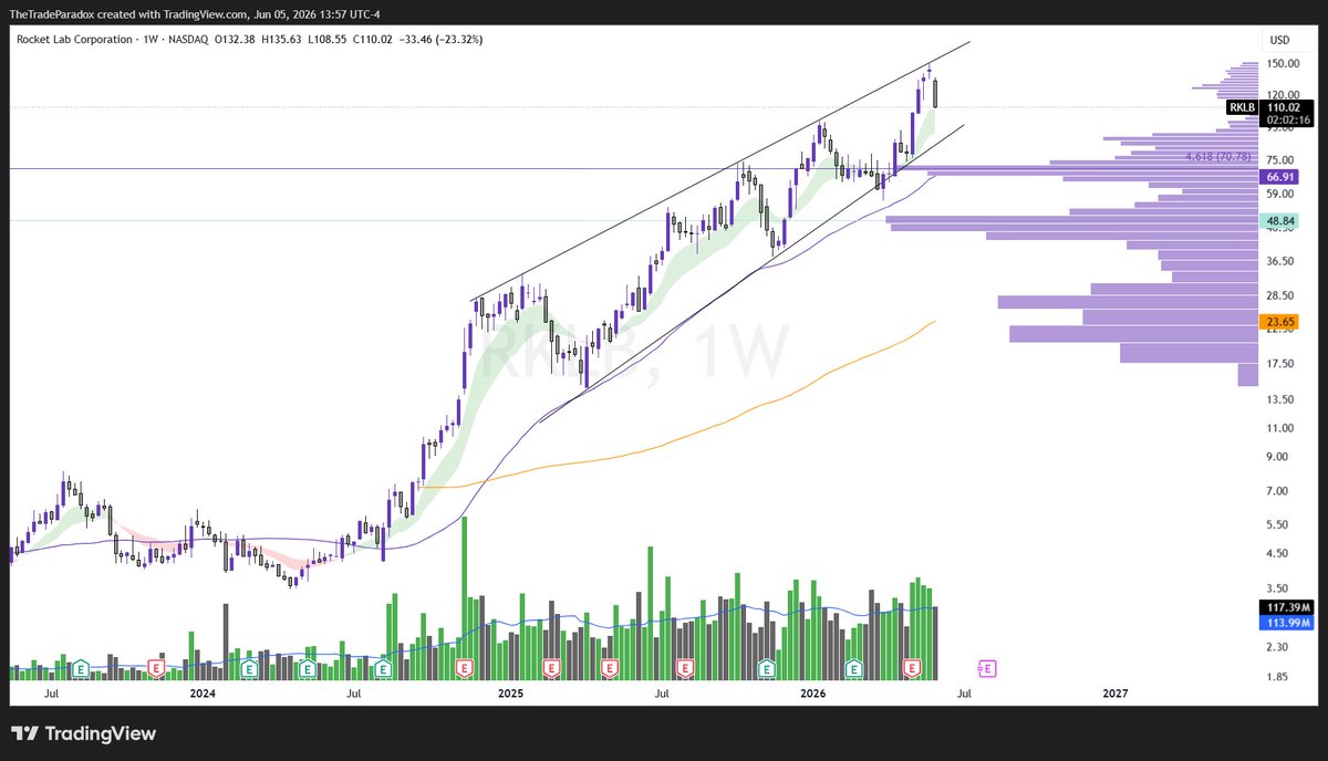 TheTradeParadox's tweet photo. $RKLB is now at $110. I exited my puts two days ago for 130% gains. Weekly shows there's a chance for a bounce here, but the daily is calling for sub $100. https://t.co/DaTQb4M34g