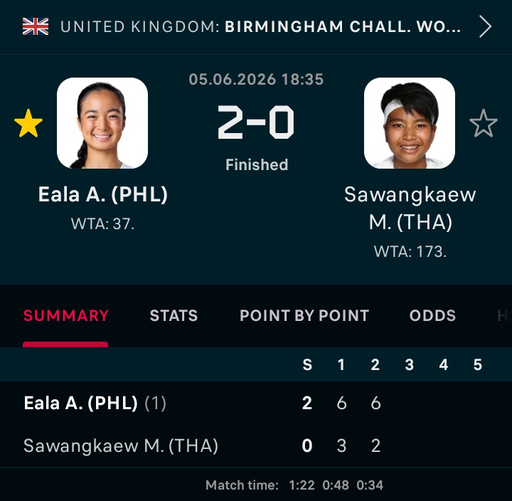 EalaAlexandra's tweet photo. Alex Eala 🇵🇭 advances to the semi-finals in Birmingham after beating Sawangkaew 🇹🇭 [6-3, 6-2] https://t.co/WJpPugW86a