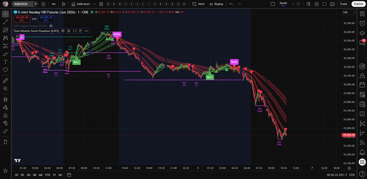 userofintellect's tweet photo. The best-performing indicators out there, by a large margin, still cannot beat the Market Regime Entry System.

Retail is in good hands! I deliver. You can bet on that. 
1 minute NQ: https://t.co/f2GwBURkuu