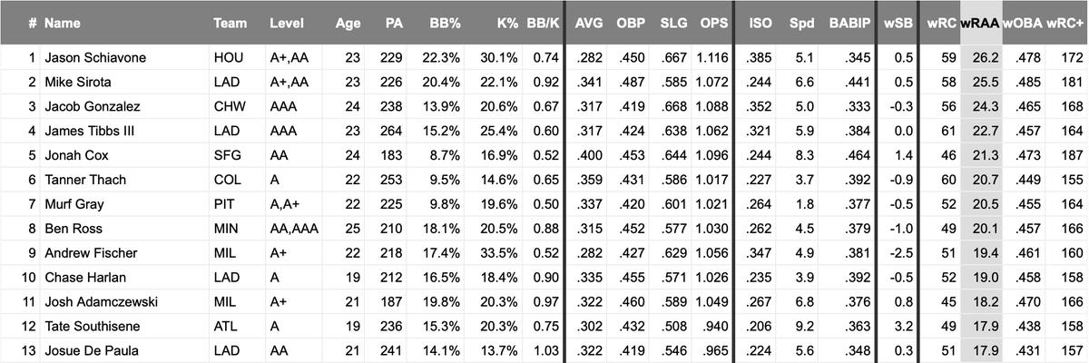 AustinBru99's tweet photo. The Los Angeles Dodgers have 4 prospects in the top 13 of all Minor League Baseball in wRAA.

2. Mike Sirota - 25.5
4. James Tibbs III - 22.7
10. Chase Harlan - 19.0
13. Josue De Paula - 17.9 https://t.co/ZgC0ki8GVj