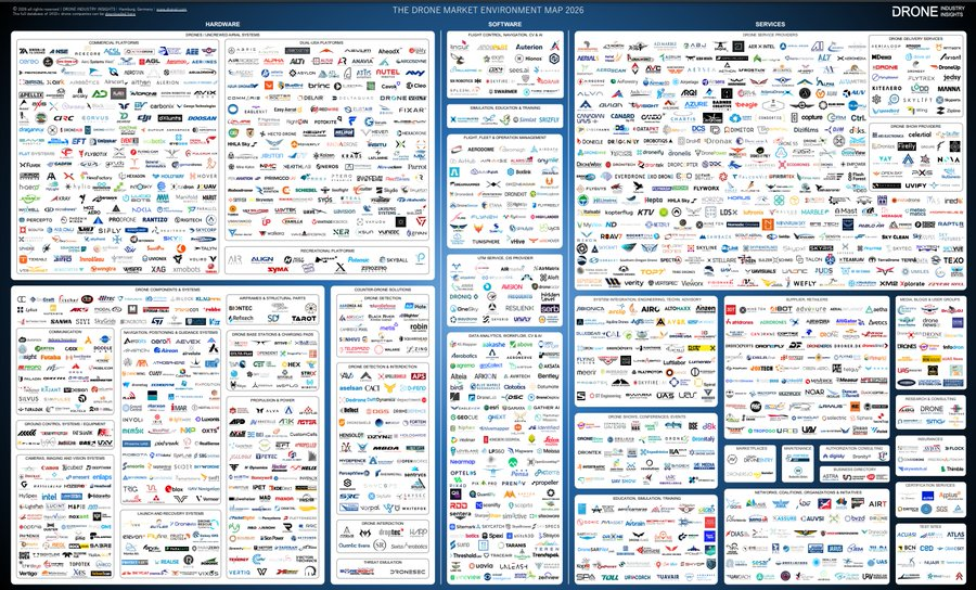 CeoOndas's tweet photo. Wow... A thesis is that there are more unmanned technology platforms being developed than unmanned businesses being built. 

The urgent industry need is scale, not more technology.

Thank you to Drone Industry Insights (https://t.co/1osXDQlP6g) 

Drone Market Map 2026 | Exclusive Drone Market Snapshot