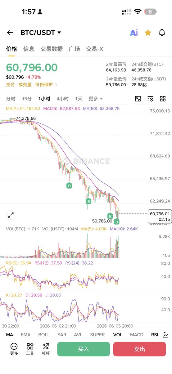X_Crypto110's tweet photo. 比特币打折了
买买买 https://t.co/6Ofms6NSj4