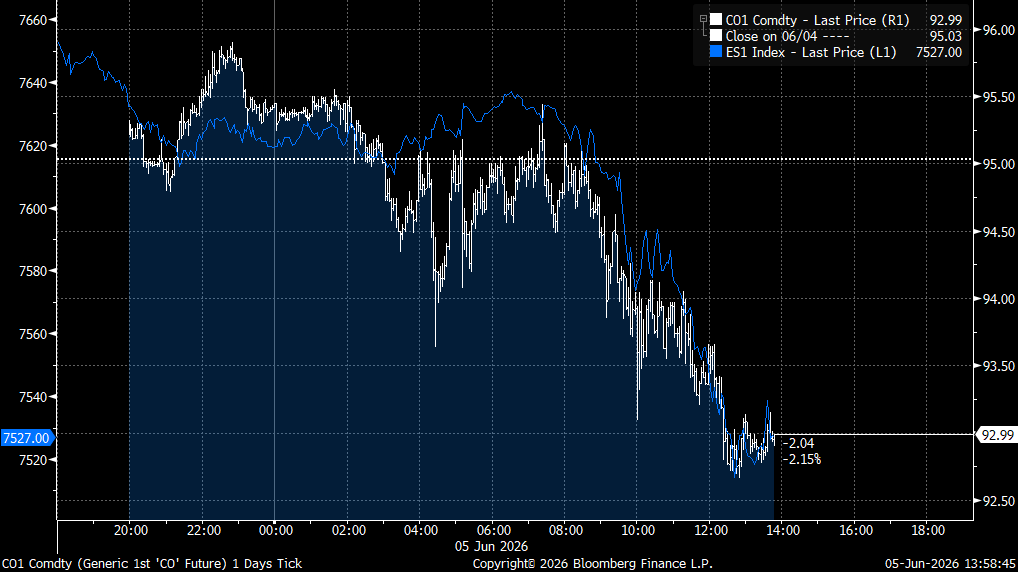 Rory_Johnston's tweet photo. Crude and the S&amp;P500 falling tightly  together is something I haven't seen in a while. https://t.co/DcSNvlmu8v