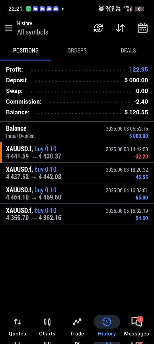 BULLSEYE978097's tweet photo. 📊 Week recap:

🐬 Shark Funded: Overtraded a bit this week, but still secured 2 payouts.

🔥 Funded Friday: One trade. One clean setup. Full TP.

Learning, improving, and staying consistent.
The goal isn't to trade more. The goal is to trade better.
See you next week. 🚀
#payout https://t.co/qHoVmgw4WD