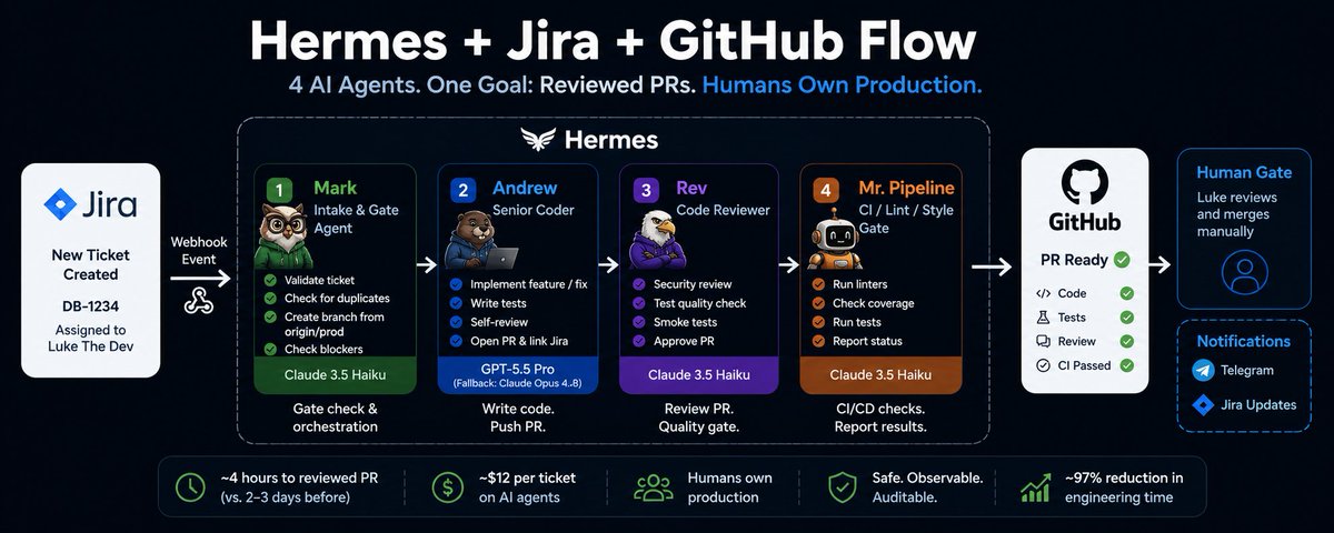 The Hermes + Jira + GitHub Workflow That Saved Me 2 Months of ...