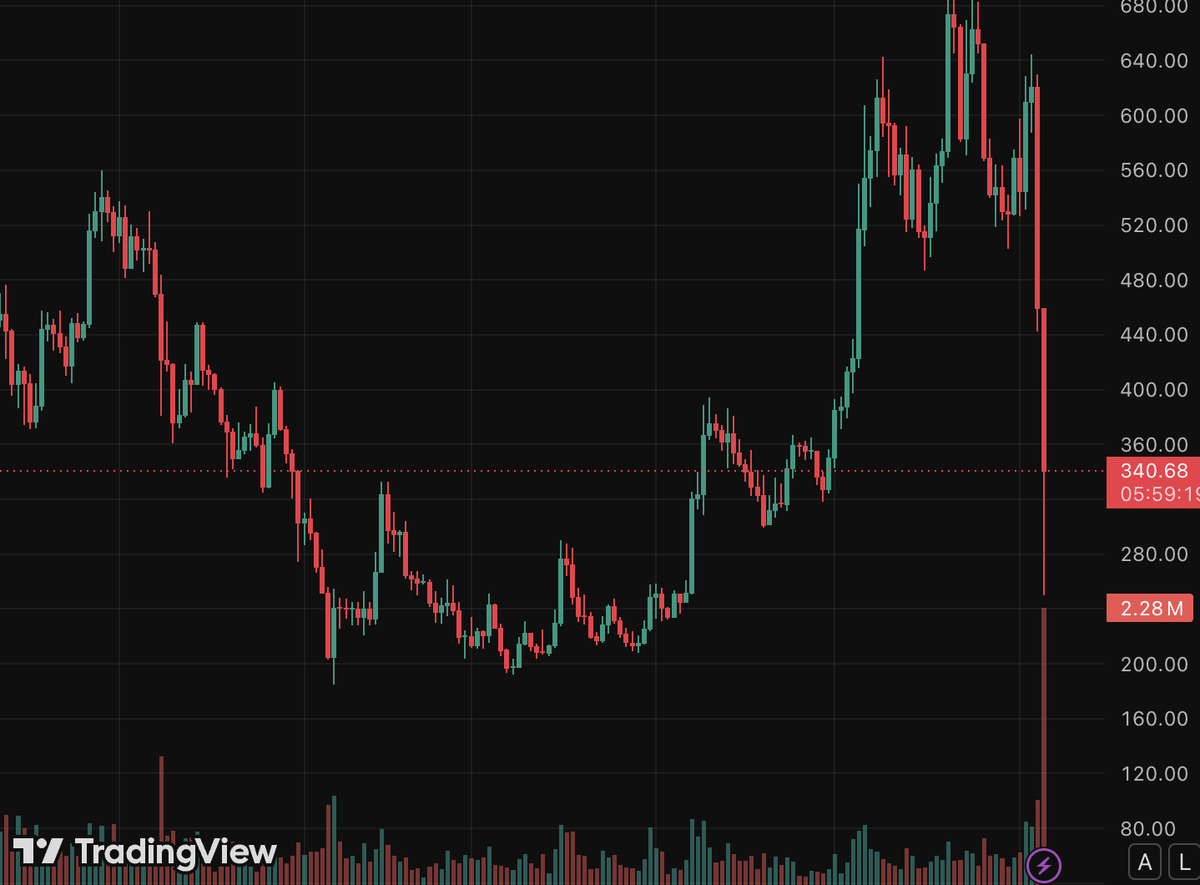 Eunicedwong's tweet photo. The $ZEC dump is a perfect example of market illiteracy.

$ZEC is crashing today mainly because the Zcash team publicly disclosed a critical vulnerability in the Orchard shielded pool that could have theoretically allowed an attacker to create unlimited counterfeit $ZEC. Although the bug was fixed immediately, due to Orchard’s privacy features, it’s impossible to prove whether it was used before being fixed.

There is an extremely low likelihood exploit was executed, and panic sellers are overreacting to this uncertainty.

Long term thesis hasn't changed. In an AI driven world where every transaction is tracked, financial privacy will become the scarcest assets and $ZEC is still one of the strongest privacy plays in crypto. Catching this falling knife is going to look like a genius move.