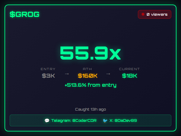 DaDev89's tweet photo. Called the bottom on three plays before the crowd even knew they were live.

$ALBINO 66.4x  $10K→$640K in 3h 29m
Also: GROG 55.9x · bed 49.5x · MINE 45.2x · UFC250 23.0x · Garrett 22.2x · Ruger 20.3x · Platner 16.6x · poke 15.9x · N🇳🇴 15.3x · Lemon 13.1x · Nillionaire 12.9x +14 https://t.co/fIhW59RbEC