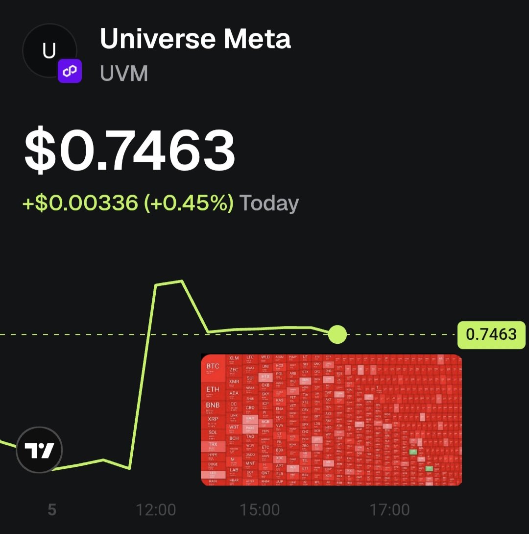 Arandao_main's tweet photo. Market is red, $UVM is green. 🟢
Arandao is the strike against centralized monopolies. No more exploitation, just real community equity with $DNM &amp; $UVM. 🛡️
Join the revolution.
#Arandao https://t.co/XIzJ2Zh3wS