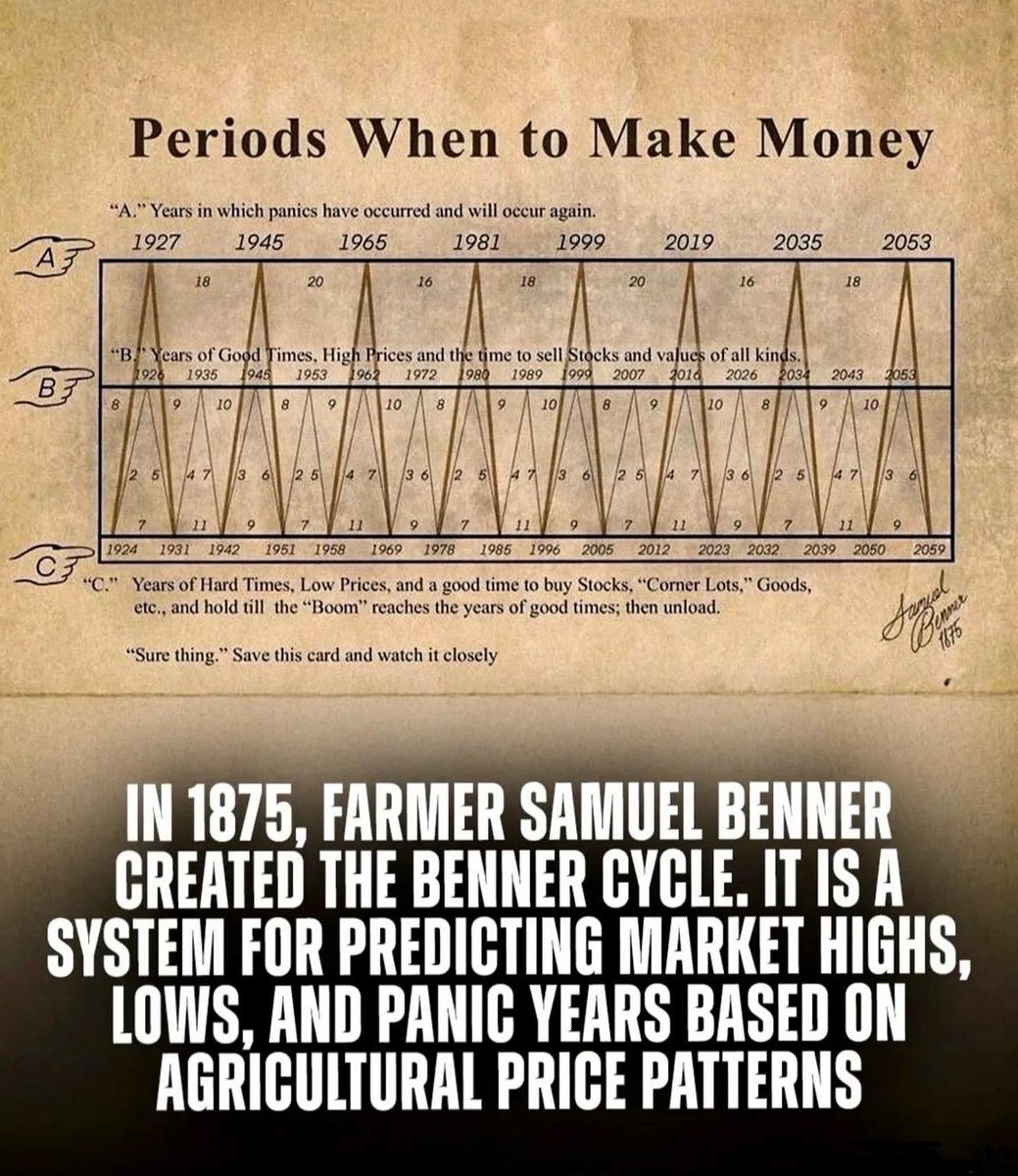 Karo3074's tweet photo. 🔮 History says: Panic years pass, but good times return like clockwork.
2026 is a "B" year — time to sell high, cash in, and ride the boom.
Don't just watch the cycle — profit from it. 📈
#BennerCycle #BoomYears #StockMarketTiming #BullishVibes #2026Outlook #HistoryRepeats #SmartMoneyMoves