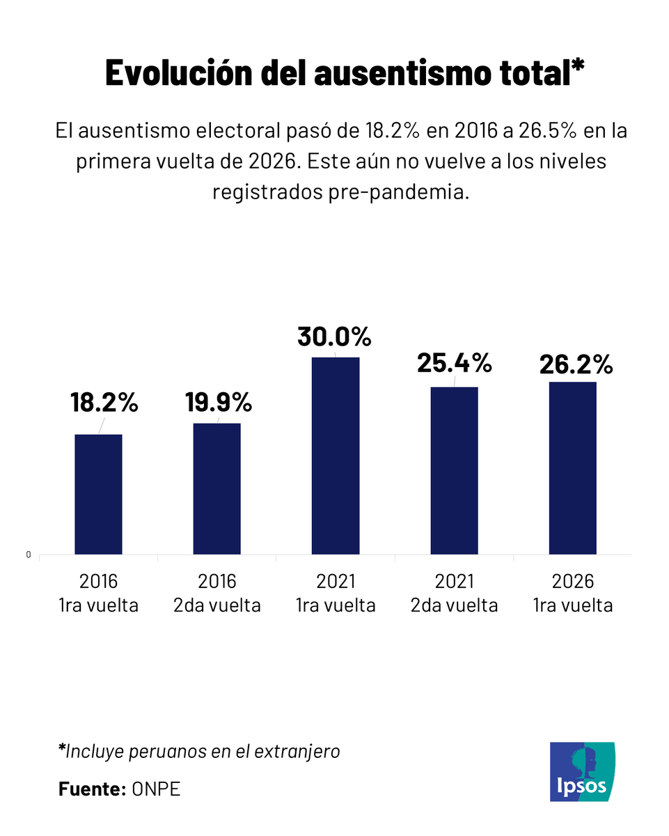 Ipsos Perú tweet media