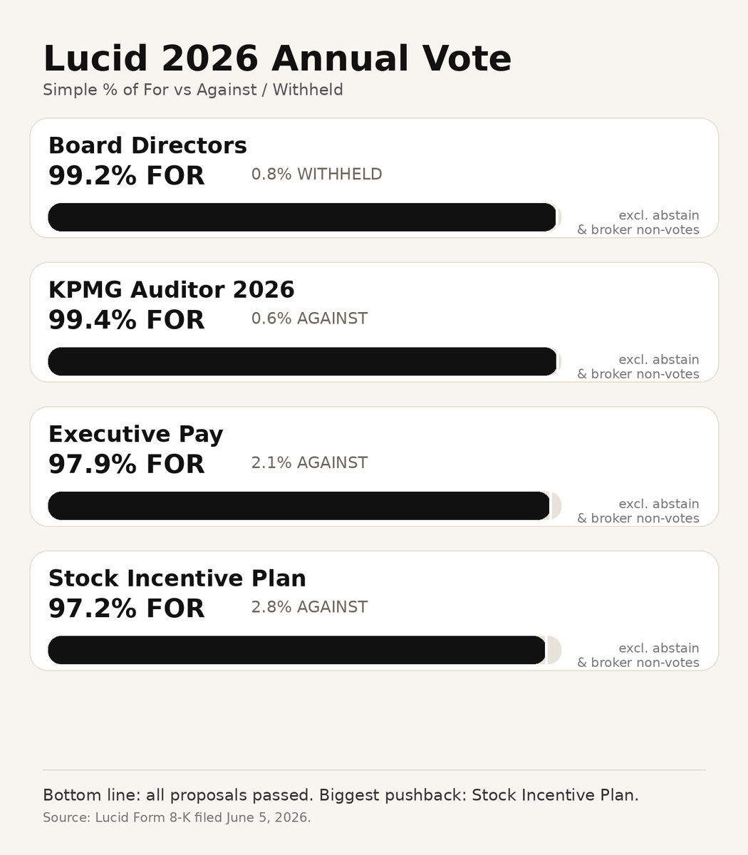 SaudiBay's tweet photo. 📆نتائج اجتماع مساهمي لوسيد السنوي 2026: جميع البنود تم تمريرها
Lucid 2026 Annual Shareholder Meeting Results: All Proposals Passed

⚡️انتخاب أعضاء مجلس الإدارة بنسبة موافقة تقريبية 97.6%.
⚡️الموافقة على تعيين KPMG كمراجع حسابات لعام 2026 بنسبة 99.4%.
⚡️الموافقة على تعويضات التنفيذيين بنسبة 97.9%.
⚡️الموافقة على تعديل خطة حوافز الأسهم بنسبة 97.2%.
⚡️أكبر نسبة اعتراض كانت على خطة حوافز الأسهم بحوالي 2.8%.
⚡️الخطة تضيف 23.5 مليون سهم لاستخدامها في الحوافز والتعويضات.

اجتماع روتيني
https://t.co/xTzwBgAnV6