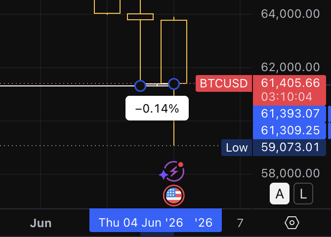 thomas_powers's tweet photo. the body of today's candle just moved above the tail of yesterday's candle... bitcoin:native https://t.co/lcdpNw2wlA