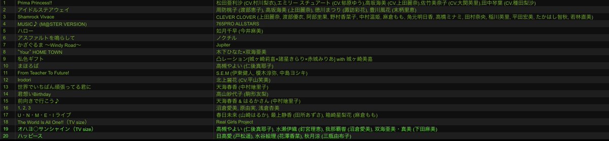 sato_sato_P's tweet photo. アイドルマスターといっしょに生きてきてよかったって思えるくらいアイドルマスターの話できてよかった

やっぱり”アイマス”なんだよなぁ、すぎィ！！！！！！
#やりマス https://t.co/NCLpvQtazI