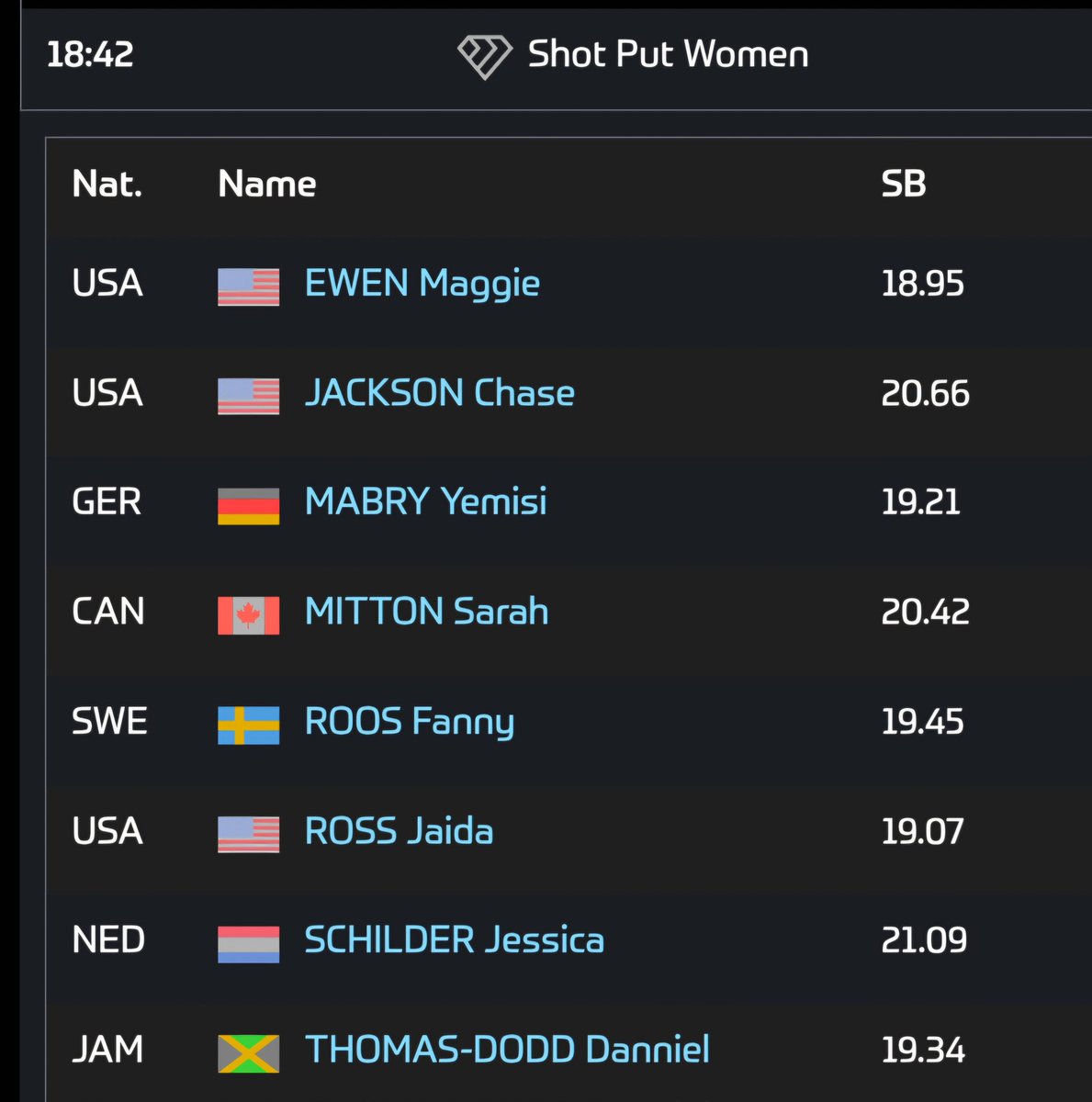TopatletiekLive's tweet photo. Zondag aanstaande Diamond Leaguewedstrijd in Stockholm, en drie dagen later alweer die van Oslo met zes Nederlanders:
🟠 Minke Bisschops #100m (ook Stockholm)
🟠 Lieke Klaver #400m
🟠 Maureen Koster #3000m
🟠 Tim Verbaandert #5000m
🟠 Menno Vloon #pols
🟠 Jessica Schilder #kogel https://t.co/IQYTYc1KMH