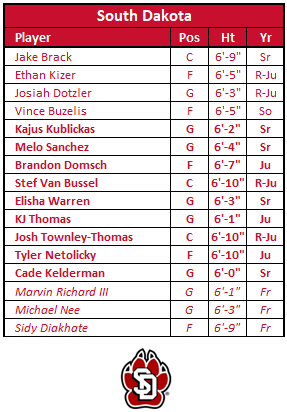 JB21_SL's tweet photo. Fresh look at the USD roster with the addition of Kublickas. After an injury-plagued 2025-2026 season, USD now has 16 players on its 2026-27 roster.
#GoYotes | #ReachTheSummit https://t.co/9YtQxbInwN