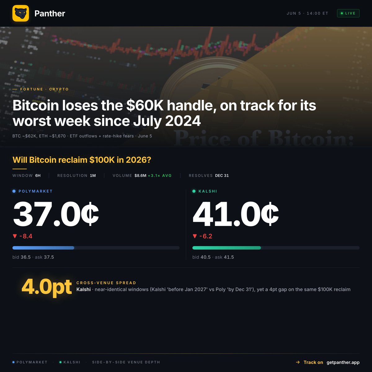 PantherTerminal's tweet photo. Bitcoin lost the $60K handle, its worst week since July 2024. The "$100K reclaim in 2026" contract is repricing, and the venues disagree.

Poly 37¢ → Kalshi 41¢ → 4pt edge

Same milestone, near-identical windows (Dec 31 vs Jan 2027).

Watch the spread → https://t.co/7ISC3FdsZs https://t.co/KYT1p7etDx