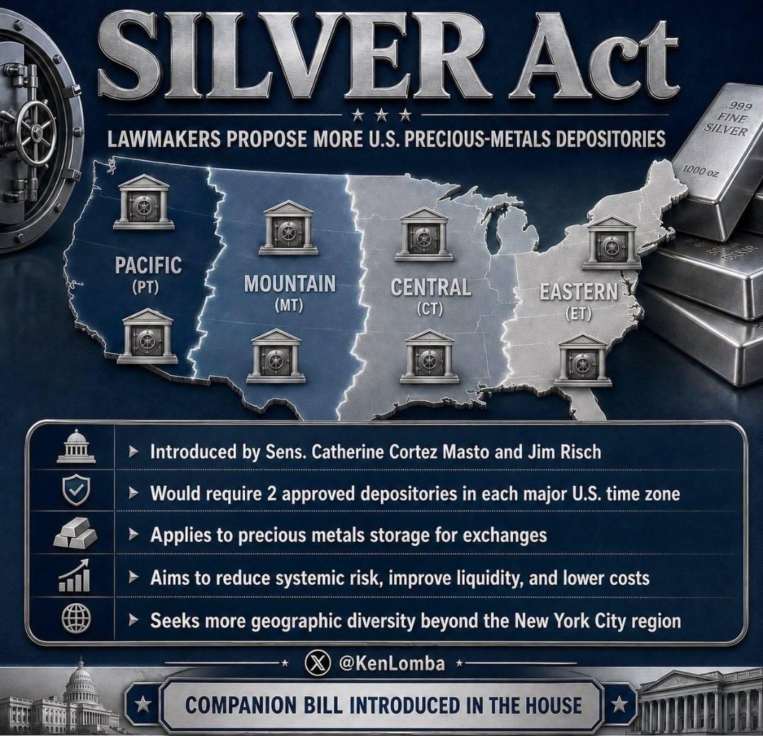 DutchForce17's tweet photo. 🥈What is the Silver Act?🥈

🥈H.R.8007 - SILVER Act🥈
🥈119th Congress (2025-2026)🥈

💰🥈The System Integrity through Licensed Vault Expansion and Resilience (SILVER) Act is a bipartisan legislative proposal introduced in Congress to de-risk and diversify U.S. precious metals markets.💰🥈

🥈The bill addresses key issues and updates within the commodities and bullion sectors:🥈

🥈Regional Depository Expansion: 🥈

🥈🔰It directs the Commodity Futures Trading Commission (CFTC) to require clearing organizations to approve at least two approved precious metal depositories in each of the four contiguous U.S. time zones (Eastern, Central, Mountain, and Pacific).🥈🔰

🔰🥈Market Decentralization: 

🔰🥈Currently, most facilities approved for delivery against futures contracts are clustered near New York City. The bill aims to reduce this over-concentration, which lawmakers argue poses national security risks and anti-competitive behavior.🔰🥈

Benefits to the Economy: 

🔰🥈By expanding the network of approved storage facilities, the legislation seeks to lower storage and transportation costs, improve liquidity, and increase market resiliency against cyber incidents or severe weather events.🔰🥈

You can read the full text of the legislation via the https://t.co/6hbpUxiLMH H.R. 8007 Text page:

🔗⤵️
https://t.co/cXxnPshjP3

-TC

@drue86
