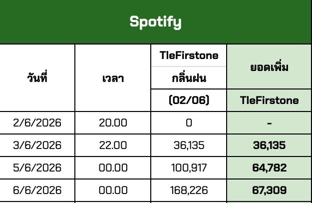 babynnuayy's tweet photo. ใครสตรีม Spotify อยู่ทุกคนเก่งมากกกก 👏🏻👏🏻 ดีใจอะ เหมือนด้อมเราเติบโตขึ้นอีกขั้น ไปกันต่อนะทุกคนนน อย่าหยุดสตรีม เพื่อผู้ชายค่ะ รักเค้าาาาา 🥰🥰

WHEN IT RAINS TFO  
#กลิ่นฝนByTleFirstOne
#TleFirstOne https://t.co/yc4ajsYIrl