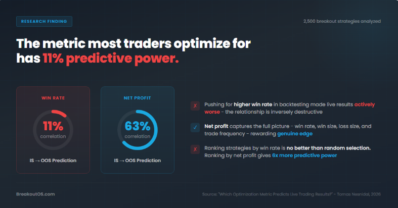 onlybreakouts's tweet photo. I ran a correlation analysis across 2,500 breakout strategies.
 
The goal: find which optimization metric actually predicts live trading results.
 
Win percentage: 0.11 correlation between backtest and live performance.
 
That is 11%. Statistically indistinguishable from random.
 
The regression line was almost perfectly flat. A strategy showing 80% win rate in-sample was no more likely to maintain that win rate live than one showing 50%.
 
Net profit: 0.63 correlation.
 
Clear upward slope. Strategies with higher in-sample net profit consistently produced higher out-of-sample net profit.
 
That gap, 11% vs. 63%, is not a minor finding. It is the difference between picking strategies at random and actually working with data that has predictive power.
 
Here is the part that should concern every trader who has spent time polishing a backtest win rate:
 
When I used a slider to push the minimum win percentage threshold progressively higher across those 2,500 strategies, the average out-of-sample win percentage went down.
 
Not flat. Down.
 
The harder you optimize for win rate in backtesting, the worse your live results become on average.
 
The mechanism is filter accumulation.
 
> You build a strategy showing 60% win rate.
> You decide that is not good enough.
> You add filters and re-optimize parameters until the backtest shows 80%.
> The equity curve looks excellent.
> You go live. The strategy immediately loses money.
 
Every filter and parameter adjustment made the strategy more specific to the historical data it was built on. It did not find a better edge. It memorized noise.
 
The losing trades that got filtered out were random. They will not repeat in the same pattern. But the strategy was built as if they would.
 
Why does net profit hold up where win percentage collapses?
 
Net profit is holistic. It captures win rate, average win size, average loss size, and trade frequency simultaneously. You cannot inflate it by adding complexity that eliminates random losers, because those losers still contributed to the overall profit picture.
 
Win percentage is single-dimensional. It measures one thing and can be pushed arbitrarily high through overfitting without any real edge being created.
 
The full correlation ranking across metrics tested:
 
> Net profit: 0.63 (strong, clear upward regression)
> Net profit to drawdown ratio: moderate-high
> Profit factor: moderate
> Sharpe ratio: moderate
> Win percentage: 0.11 (essentially flat, no predictive value)
 
Practical workflow based on this data:
 
> Generate a large pool of strategies (hundreds or thousands)
> Rank by in-sample net profit as your primary fitness function
> Apply secondary filters: max drawdown limits, minimum trade count, profit factor floors
> Validate top candidates on out-of-sample data
> Never select based on win percentage alone
 
If you are ranking 500 strategies by win rate to pick the best 10 for live trading, the data says you are picking at random.
 
If you rank by net profit, the 63% correlation means you have statistical ground to stand on.
 
2,500 strategies. One number that changed how we select at the hedge fund: 0.11 vs. 0.63.