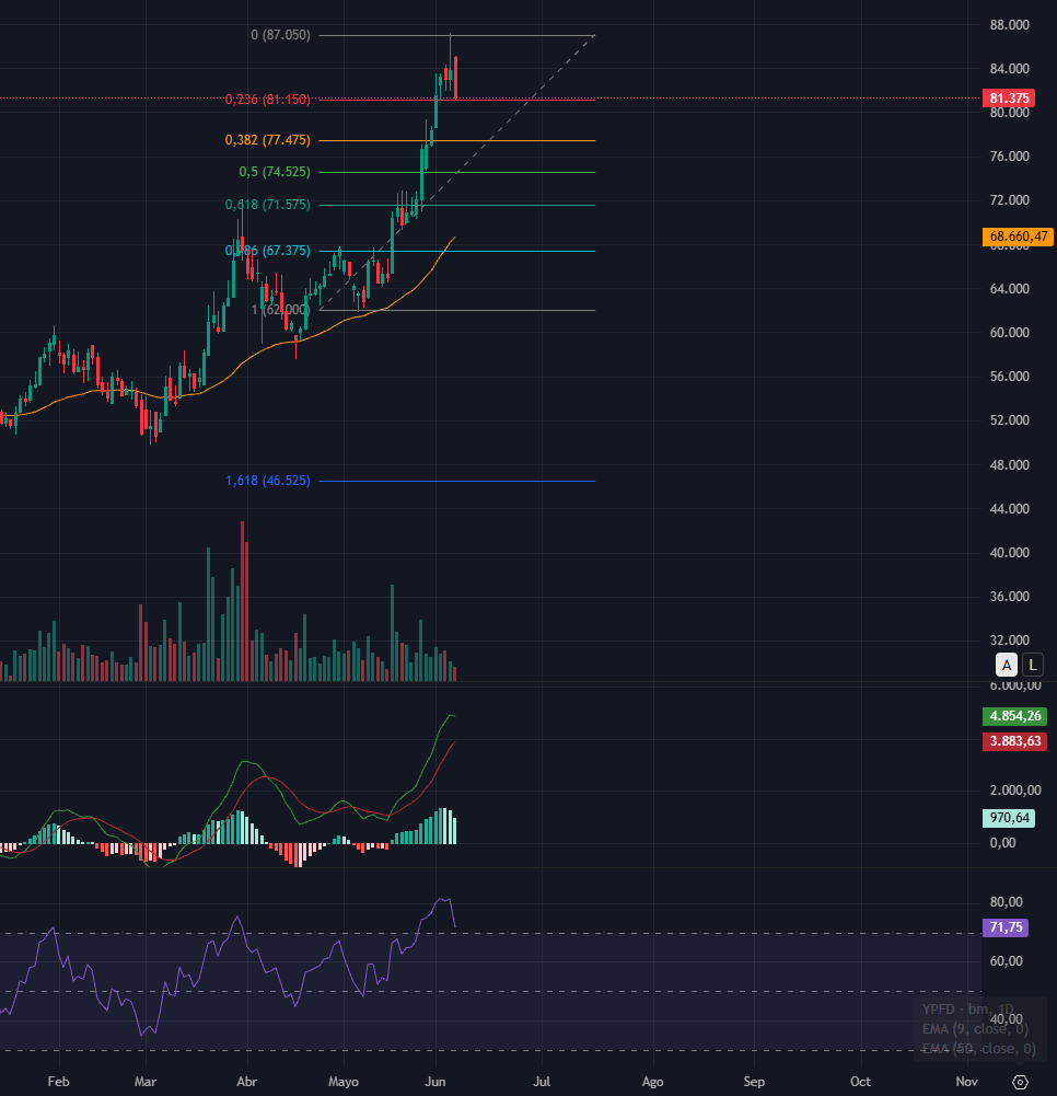 brianmerval's tweet photo. $YPF en pesos, estiradísima emho, muy lejos de la media y con wti bajando. Macd por dar cruce de venta. Rsi en sobrecompra dandose vuelta. Puedo estar equivocado pero creo que merece un descanso https://t.co/4bNUI4PIkS