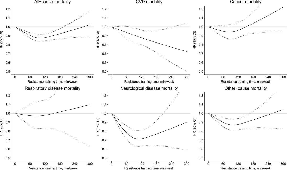 foundmyfitness's tweet photo. Strength training for 90-120 minutes per week is associated with up to a 30% lower risk of death from all causes, CVD, cancer, and neurologic disease.

That seems to be the upper limit - no additional benefit was observed above 120 minutes of strength training per week.

These benefits were independent of total aerobic activity, but combining strength training with ~5-15 hours of moderate-to-vigorous-intensity aerobic activity reduced all-cause mortality risk by 45%!

Clear message here is: "do both."
