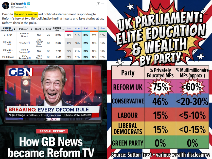 docrussjackson's tweet photo. Muhammad Ziauddin Yusuf claims the entire media is against them (a lie) and states “Reform rises in the polls” (another lie).

This is mainly because Yusuf, just like Nigel Farage, is a shameless liar.

“Anti-elite” 😉 Reform UK — a party stuffed with and funded by ultra-rich elites, educated at some of the most expensive schools on earth — has hovered around 25–29% since January 2026, after several opinion polls put them on 30%+ in the latter half of 2025.

The two most recent opinion polls (conducted 1 - 4 June) put Reform on 27% — lower than the previous two (conducted 27 - 28 May) which put Reform on 29%.

Critics are concerned that Reform UK is overwhelmingly funded by a single Thailand-based crypto billionaire, Christopher Harborne, who has donated over £25 MILLION (the vast majority of the party’s funding) making him the biggest single donor in UK post-war history, and raising serious questions about foreign influence and whether the party is genuinely independent or effectively controlled by one ultra-rich overseas-based donor with opaque crypto, aviation, and defence interests.

This heavy reliance, including a £5 million personal payment to Nigel Farage, fuels accusations of hypocrisy for a self-styled populist movement and worries about potential policy capture on issues like crypto regulation.

Oh, and Yusuf, who on 5th of June 2025 resigned his position as Chairman of Reform UK saying “I no longer believe working to get a Reform government elected is a good use of my time,” is, like Nigel Farage, a shameless proven liar.

Let’s not forget that Farage repeatedly told the public the media, and the voters of Clacton that he had bought a house in his Clacton constituency, which of course he hasn’t.

As Jim Stewartson says: “Under-regulated capitalism has allowed a strain of raging psychopathy to take control of key sectors of our way of life, including business and politics.

At the root of this dynamic is the fact that our system rewards people who don’t care about others because they have an array of options that people with empathy don’t have. It’s hard to be competitive when your competition is willing to do shit you would never be willing to do. So the people who are willing usually win. This applies equally to business and politics.

In this way, we sort all the high-functioning sociopaths and psychopaths to the top of the pyramid — and reward them lavishly for it. And once they get there, those people want to surround themselves with people who have no interest in empathy either. So they replace anyone who won’t behave like a sociopath with someone who will.”

#MakerfieldByelction
