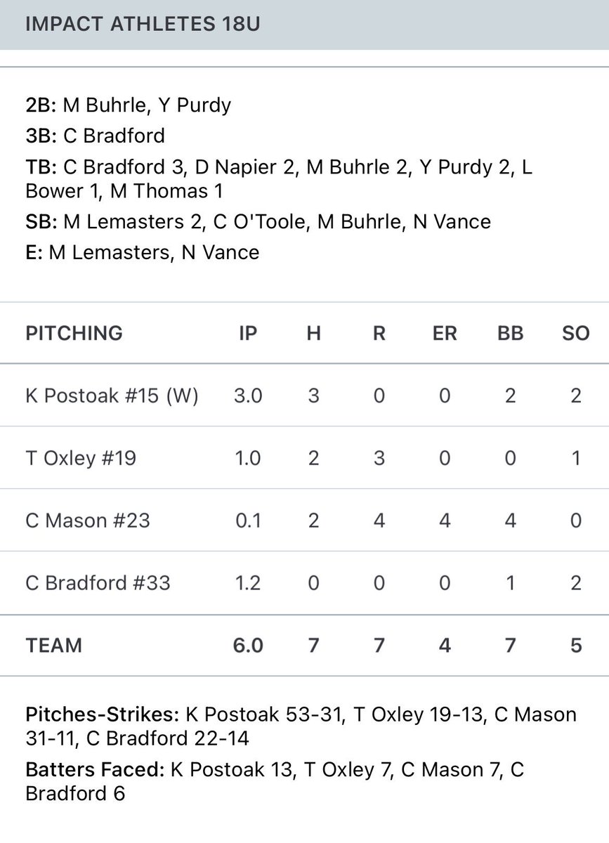 impactathletekc's tweet photo. 18U advances to the semifinals with an 8-7 win.

- @Danny13Napier 2-3 / 3RBI
- @purdy_yogi 1-2 / 2B / 1RBI
- @Caelin_ab17 1-2 / 3B / 1RBI
- @PostoakKaiden 3IP / 3H / 2K https://t.co/s6mADIogv0