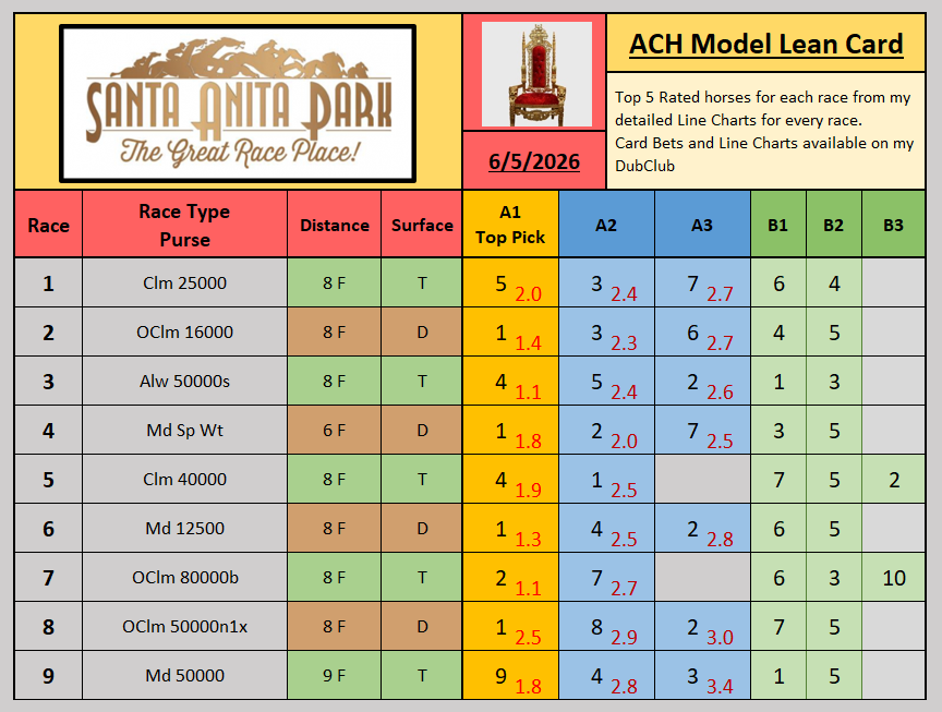 ArmchairHndcp's tweet photo. Just published: 6/05 Santa Anita https://t.co/1ZhnDNvt0K

FREE Model Lean Card for today's @santaanitapark races

Line Chart and Suggested Bets are up on my DubClub! 

Please rt/fav if playing! BoL! https://t.co/cG5ZEzDu2Q
