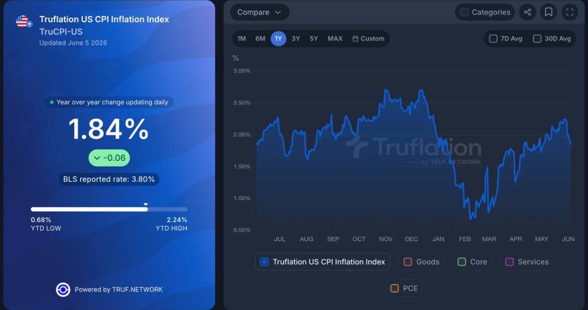 truflation's tweet photo. @KobeissiLetter At Truflation, our real-time index (tracking millions of prices daily across 30+ sources) currently shows US CPI around 1.84YoY, notably lower than the latest BLS read.

Transparency in data matters more than ever. https://t.co/64EvsYU2tB