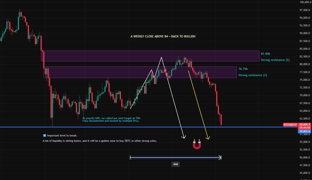 DeadSeaTrader's tweet photo. You're welcome.

66K ➜ 81K-84K ➜ low 60s

The white line was our primary scenario

64 days ago, it was a roadmap

Today, it's a chart. bitcoin:native