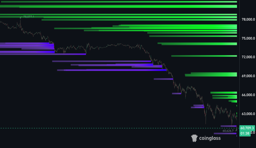 XBTkaz's tweet photo. $BTC 

My Current Market Thesis, 

Price has swept 60k (feb lows) and now is back above.

Things are playing out a bit different from the previous cycle, but despite that I am still looking for price to tap qO (68.2k).

It's possible for us to go lower and test 58k first, 

But overall we are eventually gonna get a bounce and test 68k (~qO). 

Price won't just keep falling and people should know it that sooner or later, 

We will get a bounce and test nearby key level (qO).

I am long and will continue to hold the longs until we hit 66-68k, 

Then look for shorts above qO and hold them all the way down to sub 60k.

We are already down massively from ATH and the only safe side that I can see here is up. 

Yes we will still chop for months around here (Scalpers Paradise),

But after that we are gonna go straight up for 3 years,

And I am pretty sure, you wouldn't want to have a wrong bias in that case.