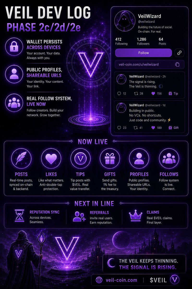 RealVeilcrypto's tweet photo. VEIL Dev Log — Phase 2c/2d/2e
🔐 Wallet persists across devices
👤 Public profiles, shareable URLs
👥 Real follow system, live now
✅ Now: posts · likes · tips · gifts · profiles · follows
⏳ Next: reputation sync · referrals · claims
🌑 https://t.co/ecxNhFQqPL 
$VEIL https://t.co/08oyfhJRLC