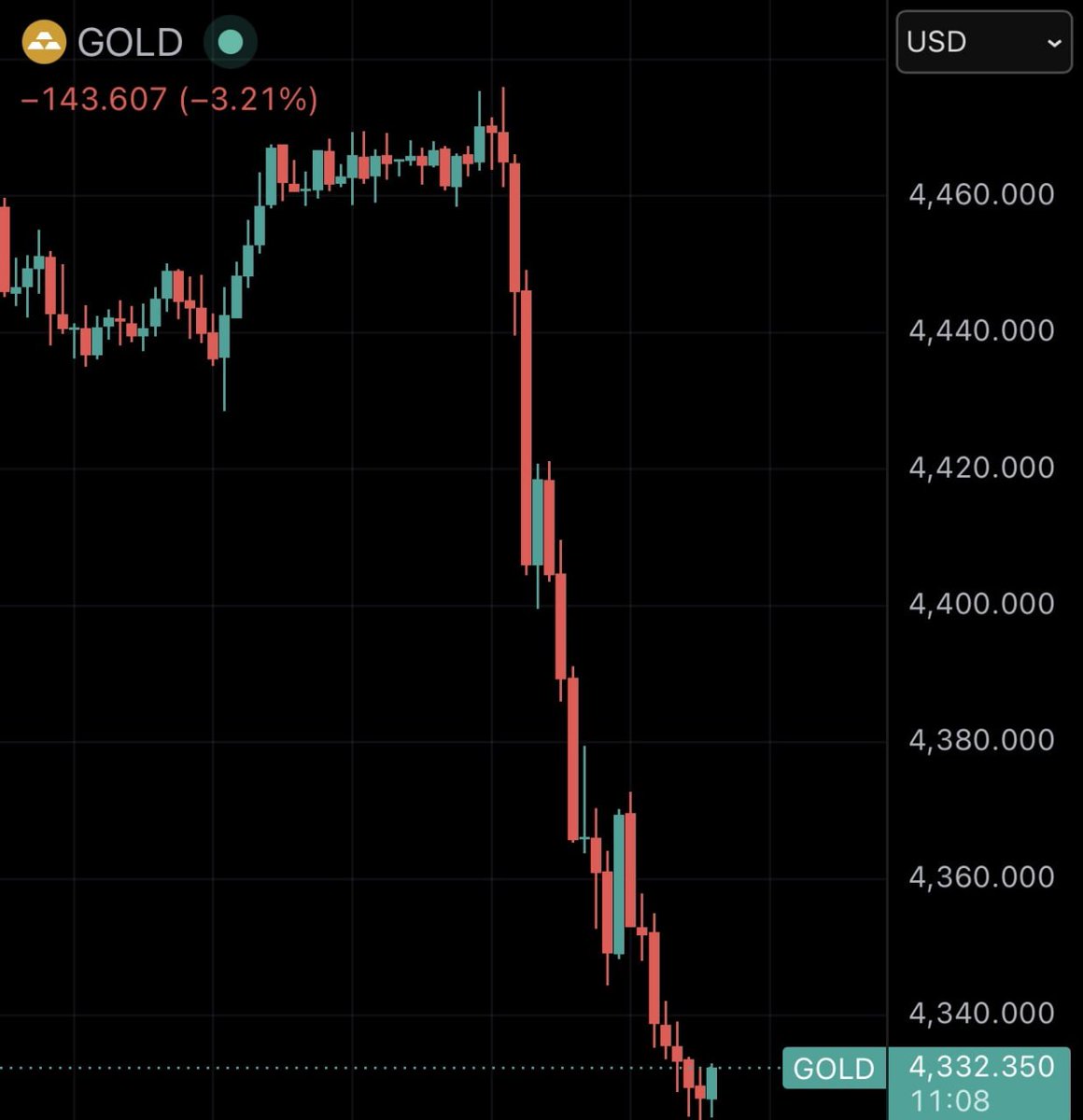KriptoPidgin's tweet photo. 🚨 BU NORMAL DEĞİL

Son 1sa içinde :

Gümüş: -%9,10
Platin: -%5,90
Bitcoin: -%5,46
Paladyum: -%4,79
Altın: -%3,71

Piyasadan trilyonlarca dolar kayboldu.
Bu, ülkelerin %99'unun GSYİH'sinden daha fazlasının dakikalar içinde silinmesi anlamına geliyor.

NE OLUYOR?
KLASİK CUMA ÇAKIŞI....
PAZARTESİ YÜKSELİŞ Mİ?