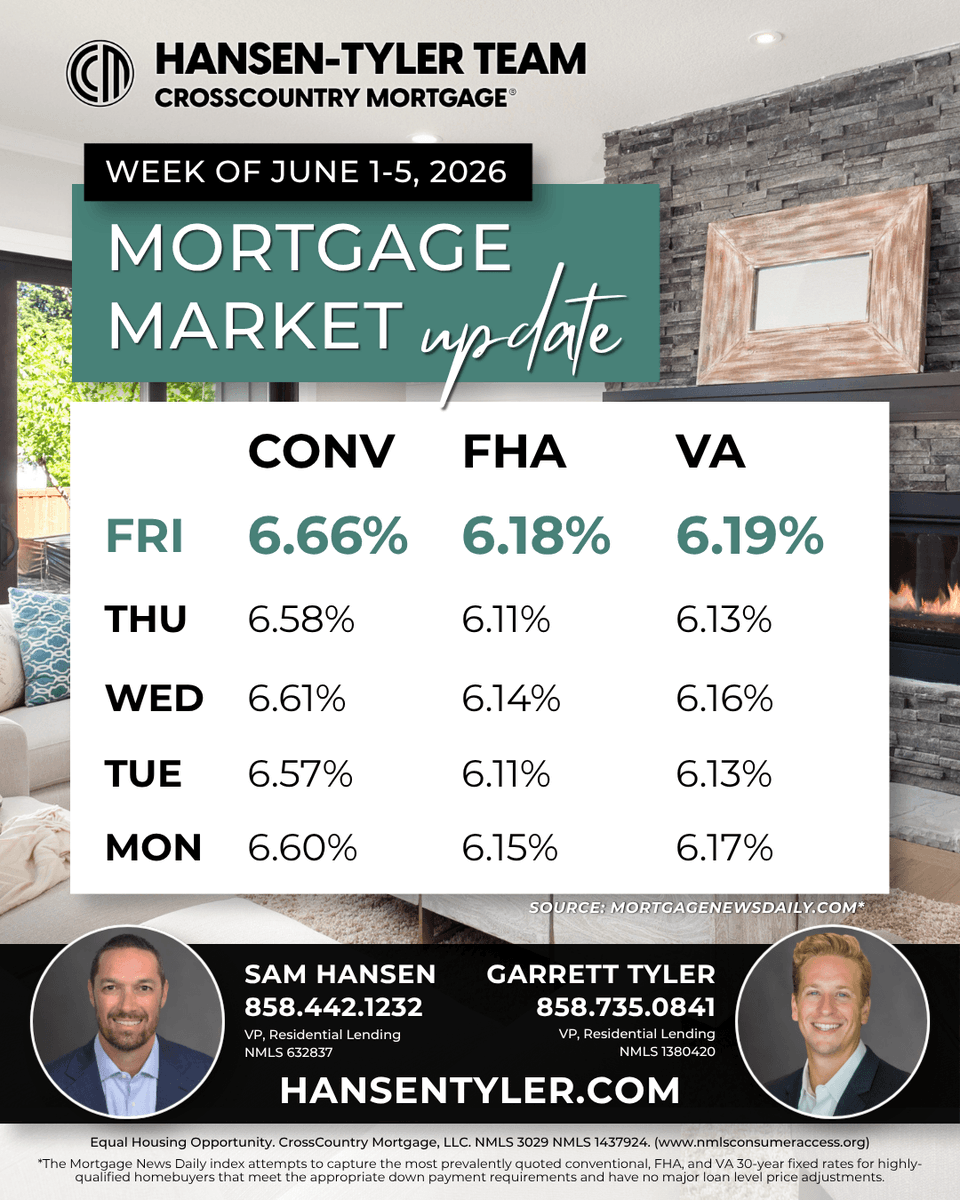 HansenTylerTeam's tweet photo. Mortgage Update | June 5, 2026

For homebuyers, waiting for rate cuts may mean missing the right home. This week’s stronger jobs report signals a healthier economy. That lowers the chance of Fed cuts and keeps rates higher for longer. Your ideal home won’t wait.

#Homebuying https://t.co/bO7HP7JOJN