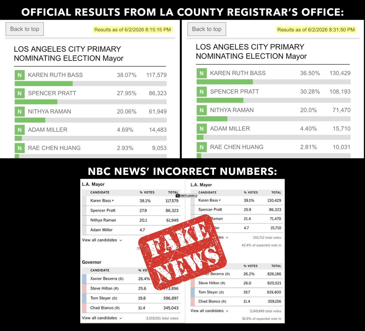 PixelmanCali's tweet photo. @C_3C_3 You're a LYING bitch, you're parroting a lie that started with an incorrect NBC News graphic on their web site.

This is the official source that exposes your lies: https://t.co/VUXOIEeRX9
